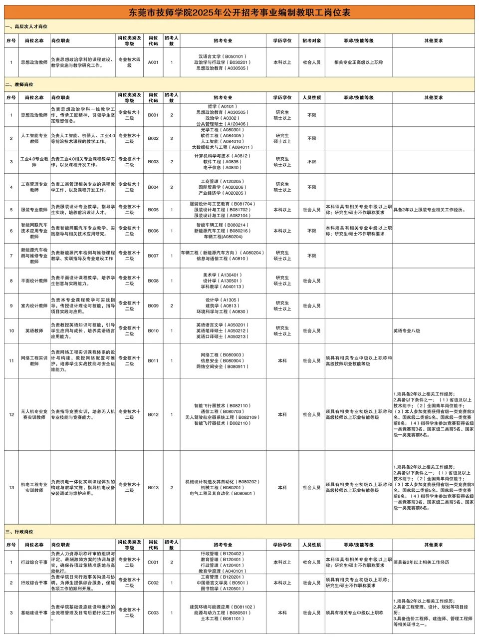 速看！东莞事业编制24人，本科以上