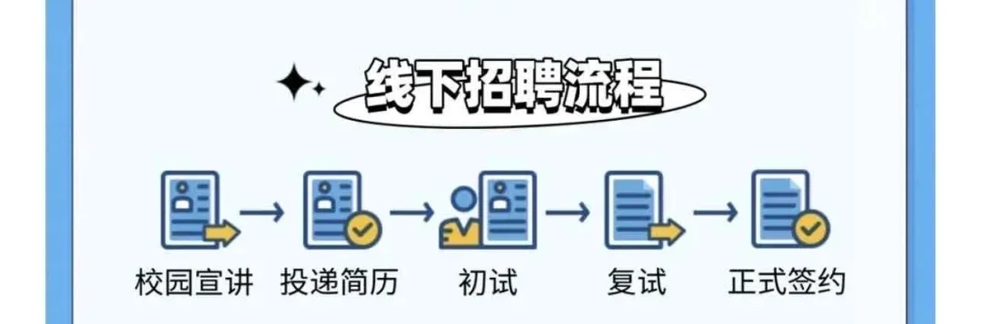 把免笔试的国央企投个遍！