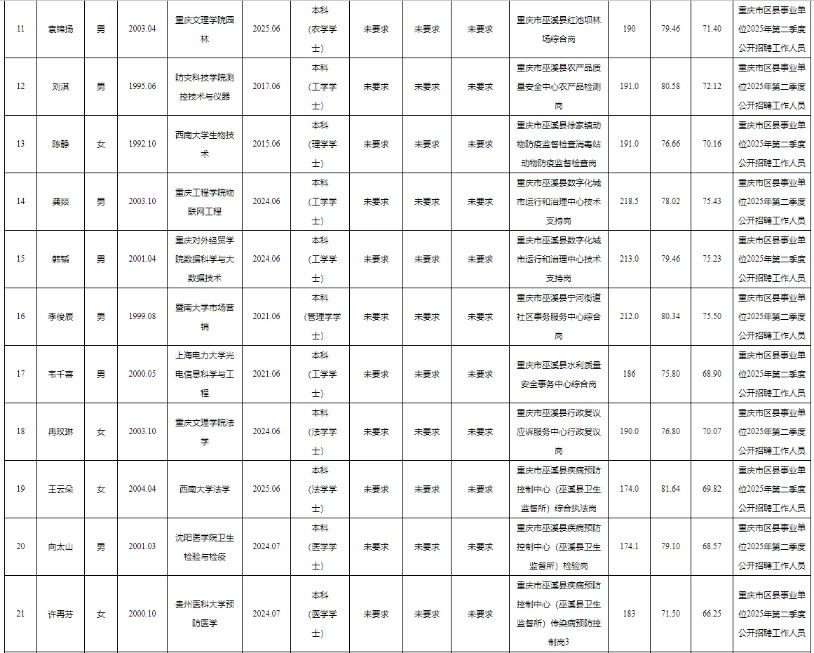 巫溪县事业单位2025公示（第七批）
