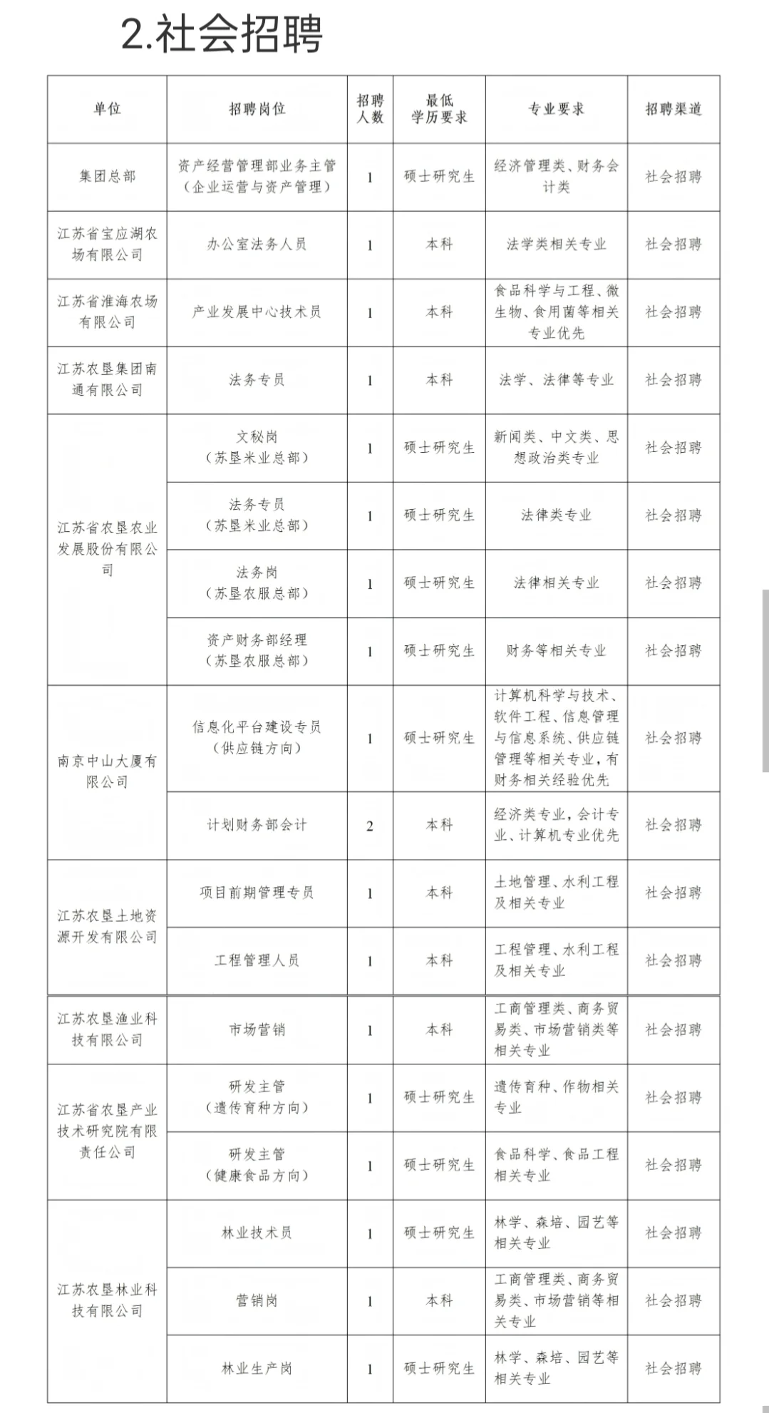 江苏农垦集团秋招公告（一），招29人