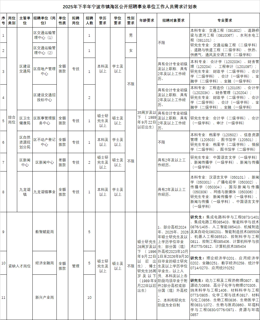 2025年下半年宁波镇海区招聘事业人员公告