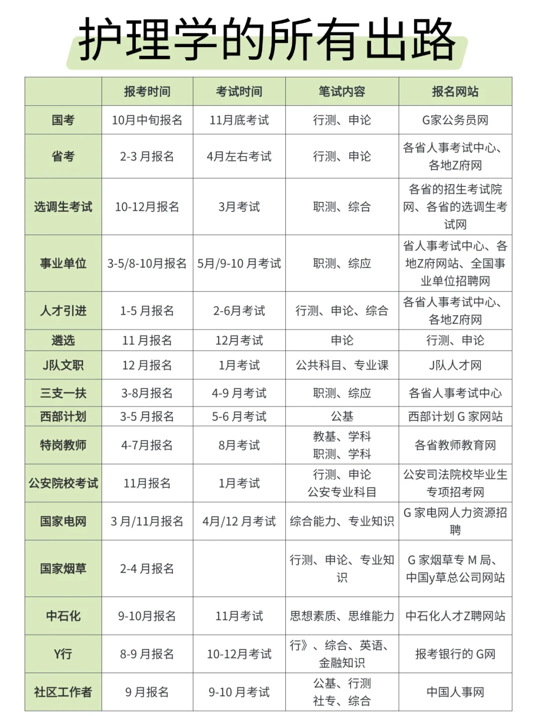 护理学的出路来啦