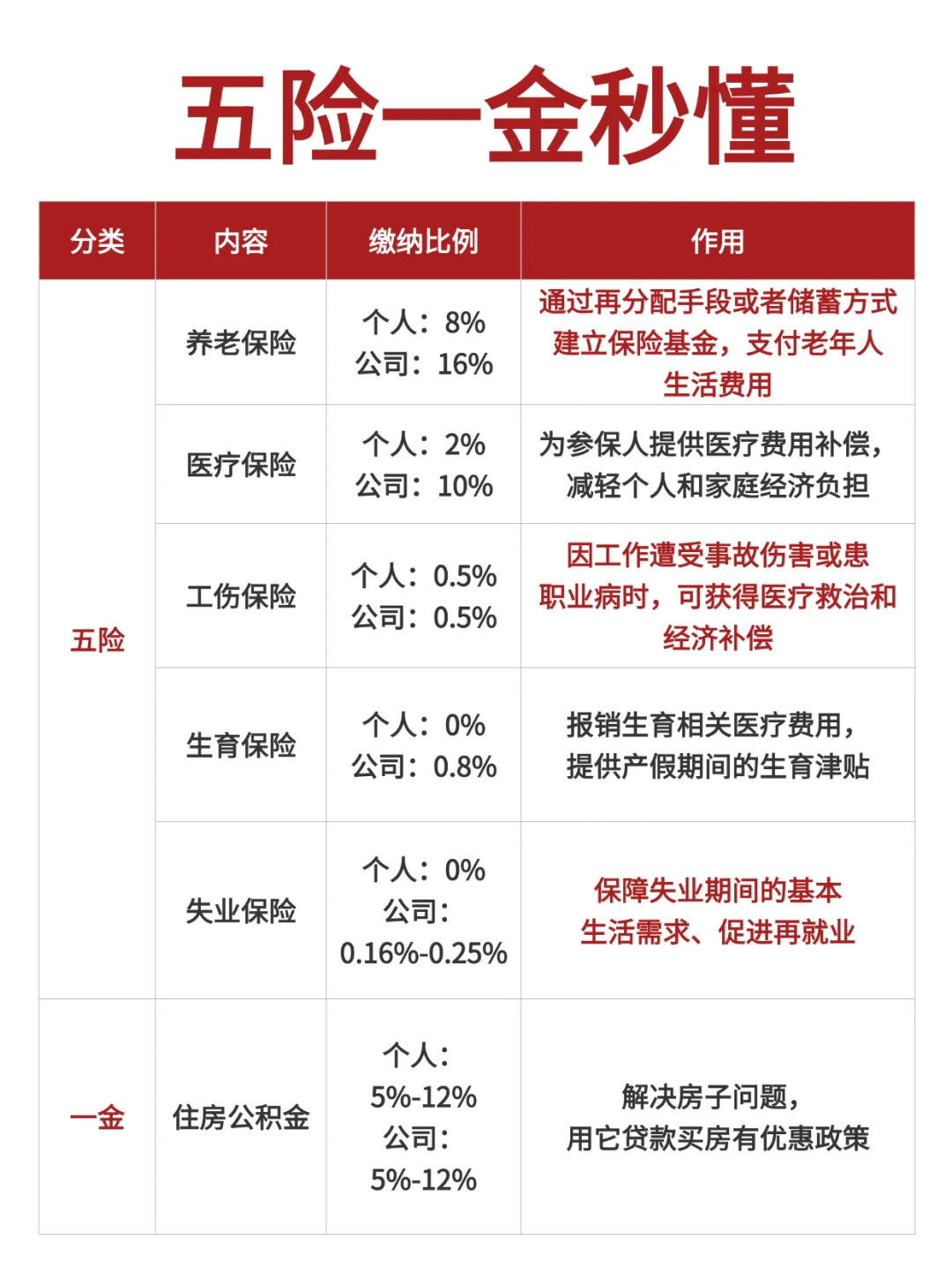 秒懂干货，五险一金终于讲清楚了🔥
