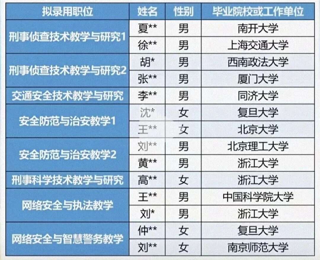 浙江警察学院拟聘人员公示