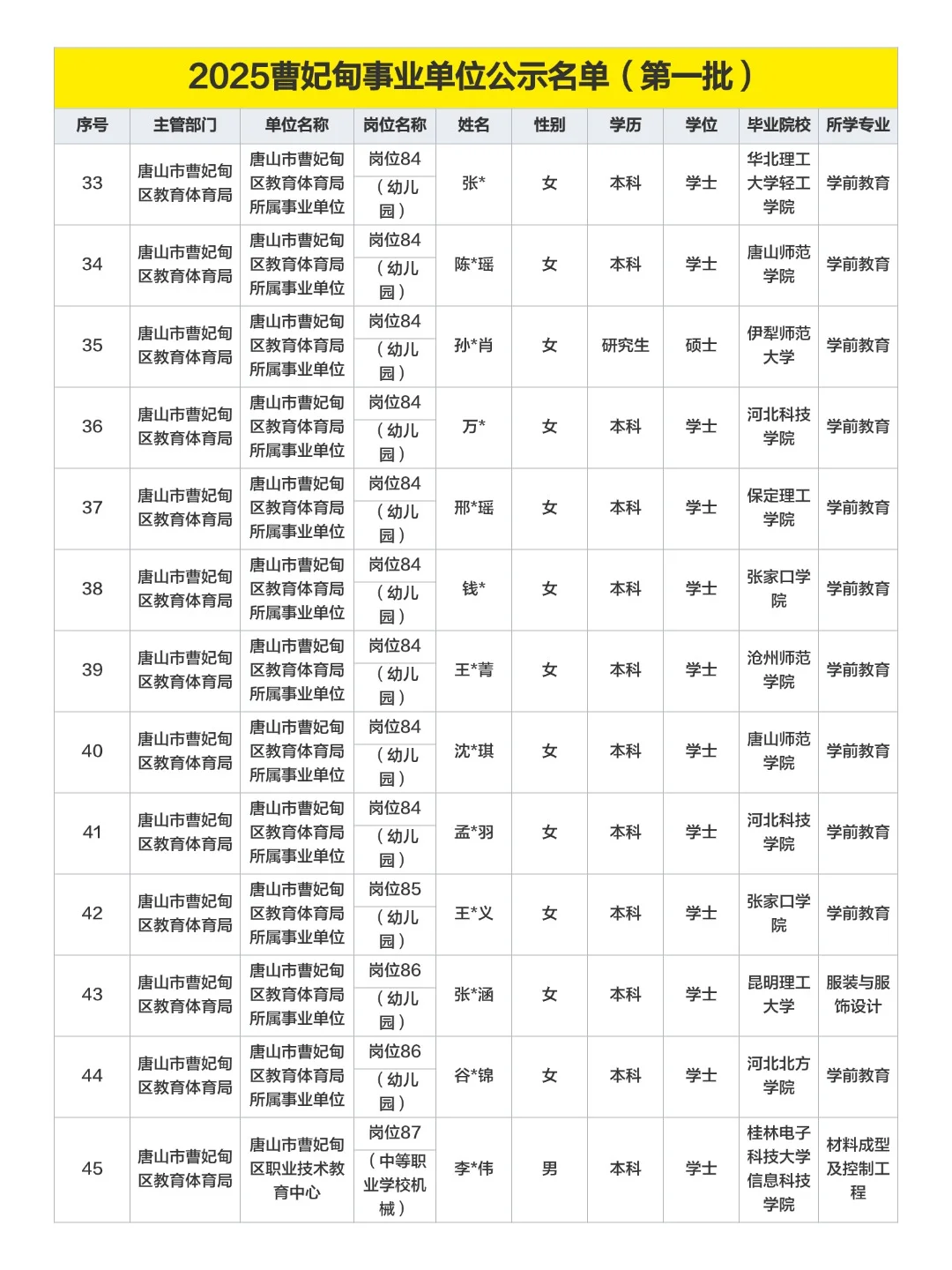 2025年曹妃甸事业单位拟聘用名单公示啦！