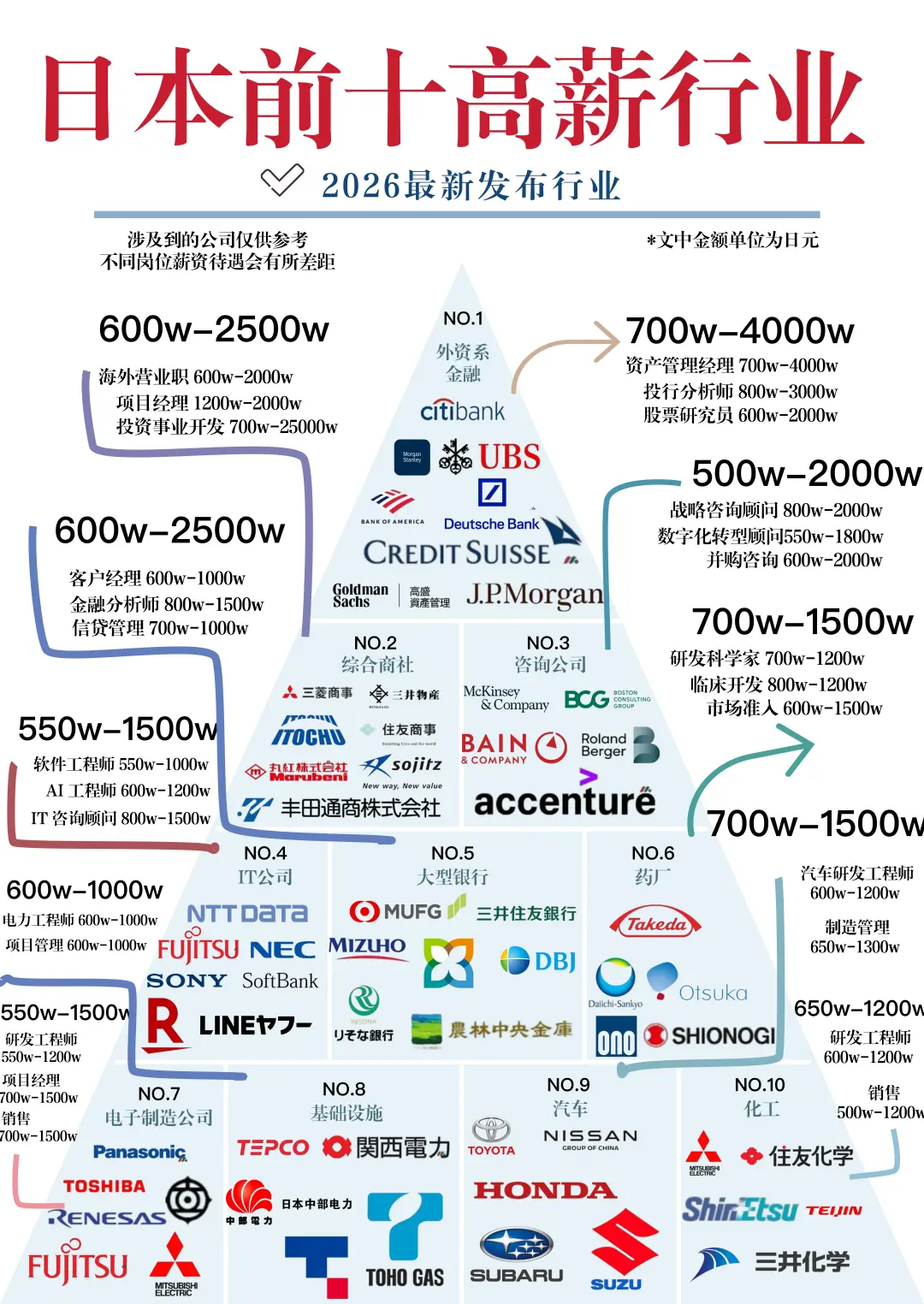 日本排名前10 高薪行业大揭秘🔥2026最新
