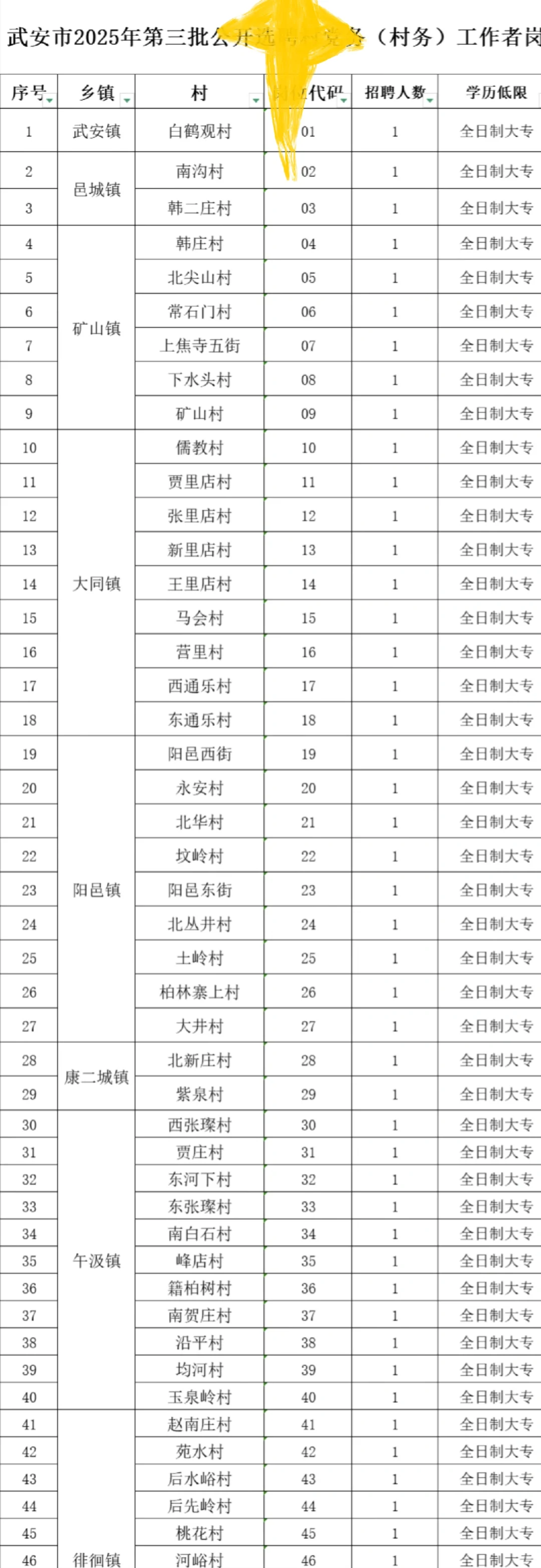 原来村务这么缺人啊，武安126人