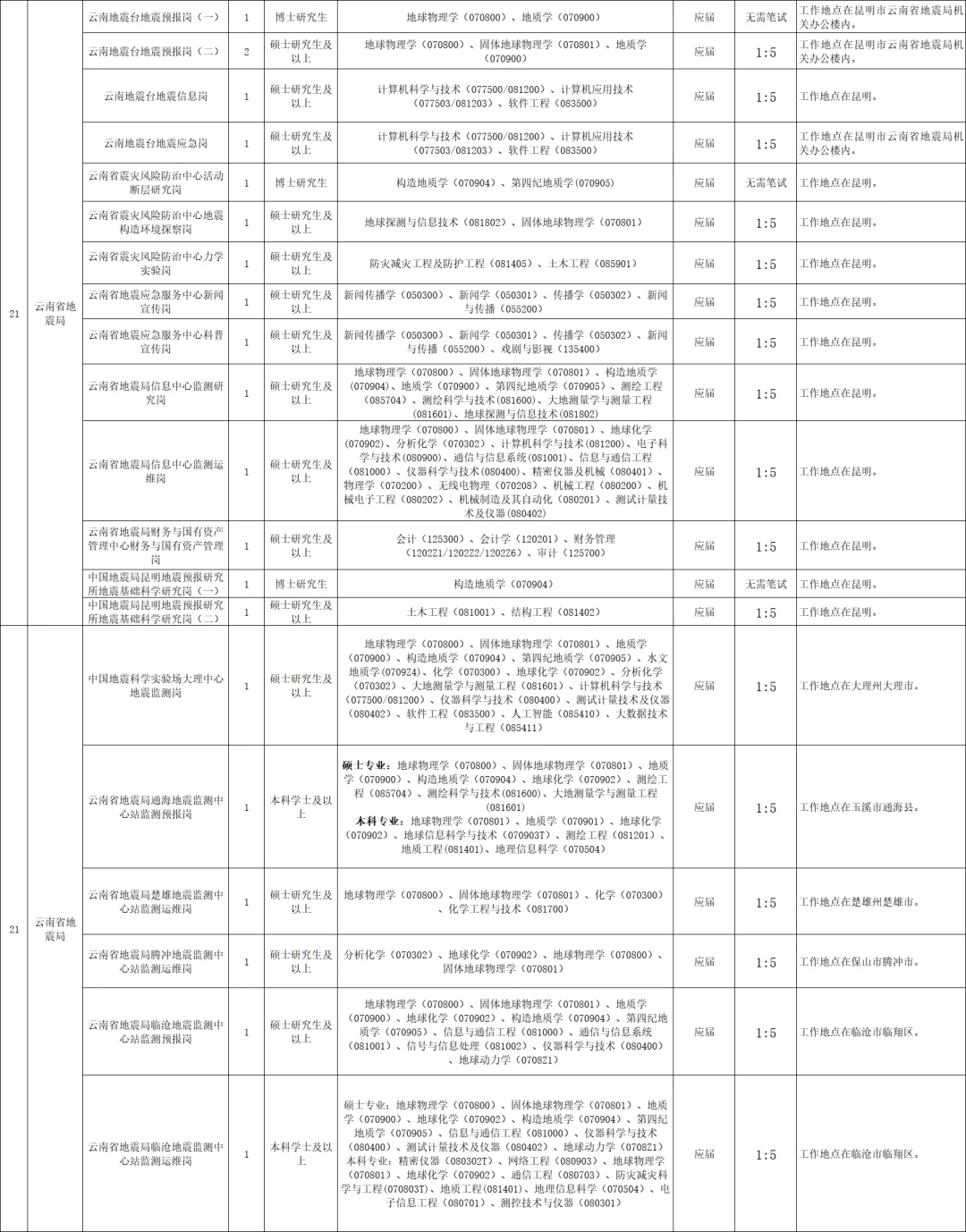 中国地震局局属单位招235人（福建11人）