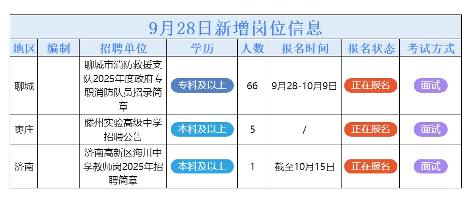 9月28日山东的招聘公告来了