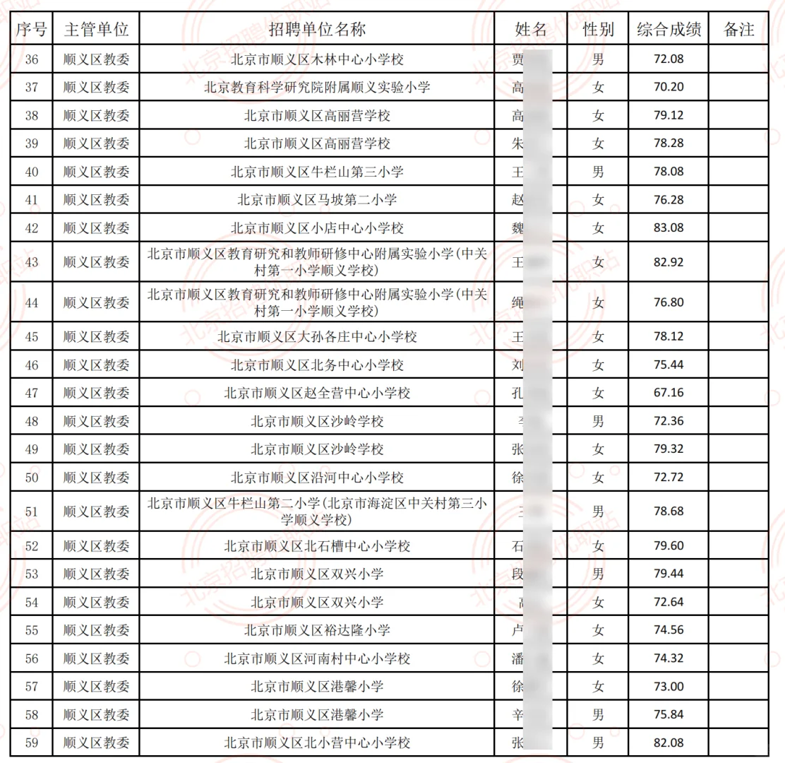 顺义区教师综合成绩发布！拟聘59人！事业编