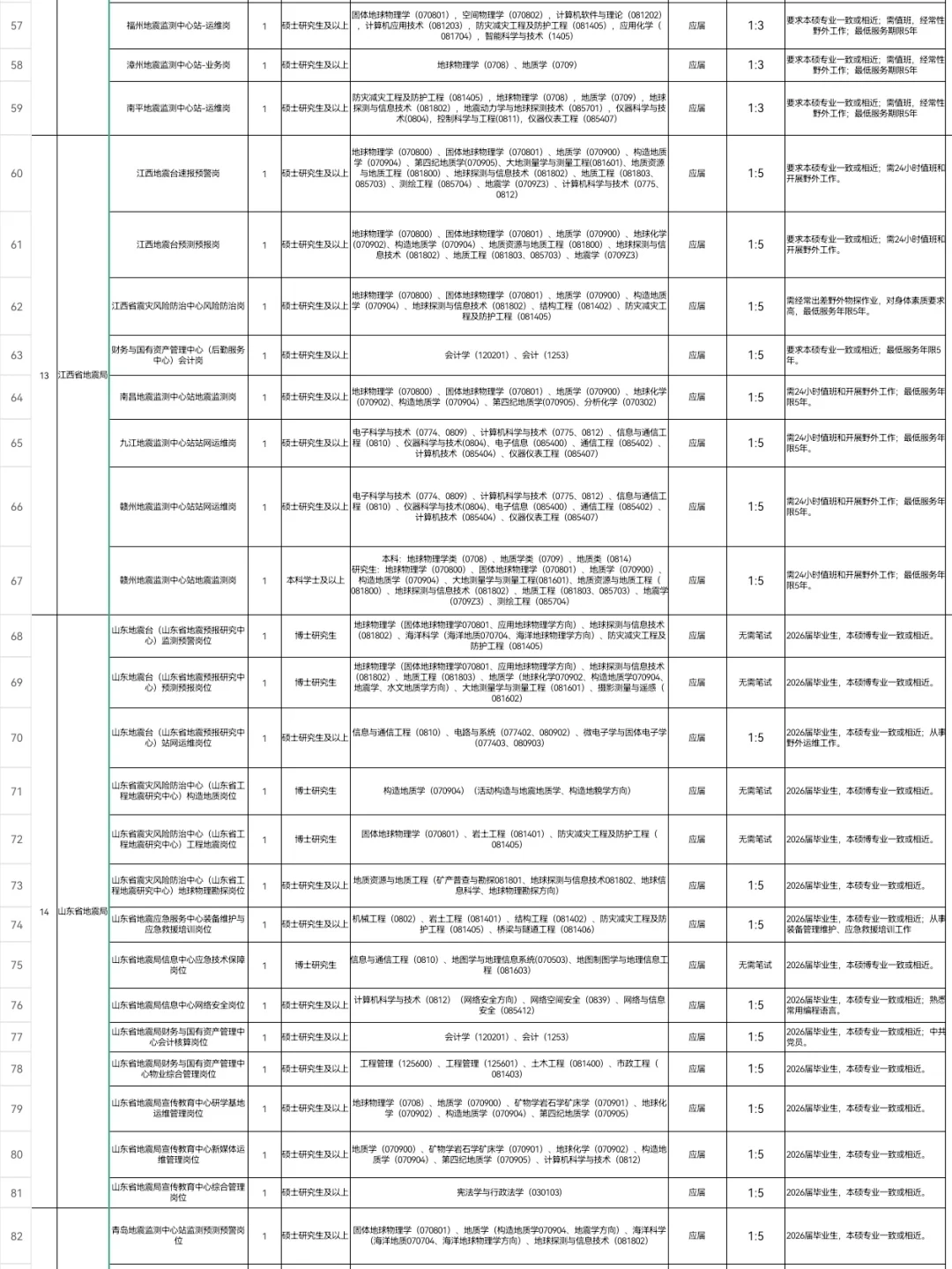 2026年中国地震局局属单位公开招聘235人！