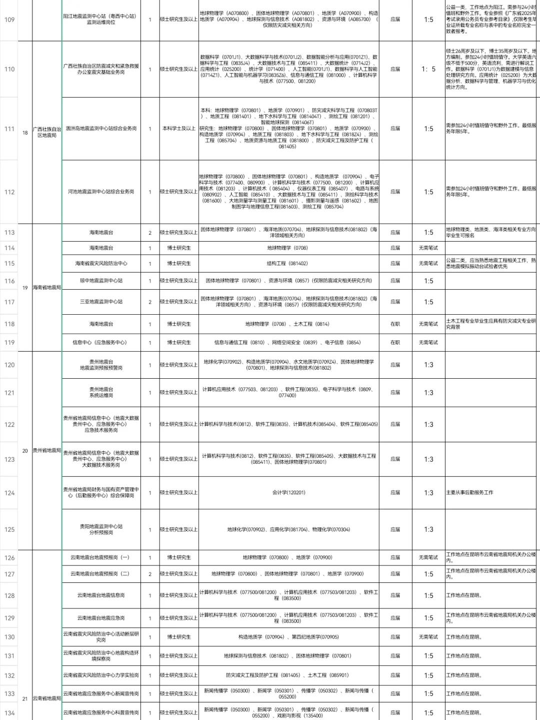 2026年中国地震局局属单位公开招聘235人！