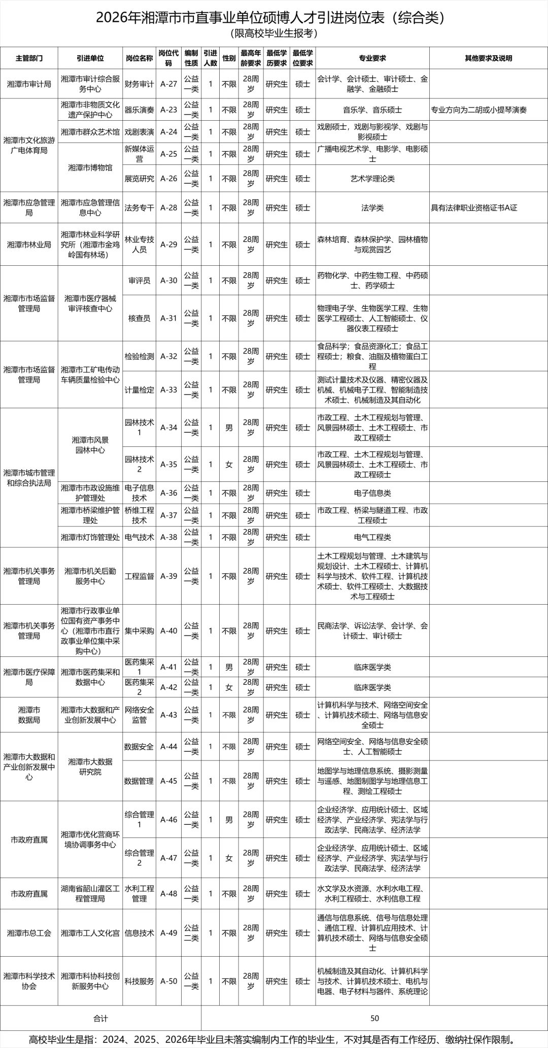湘潭市直事业单位招50人！硕博专场！