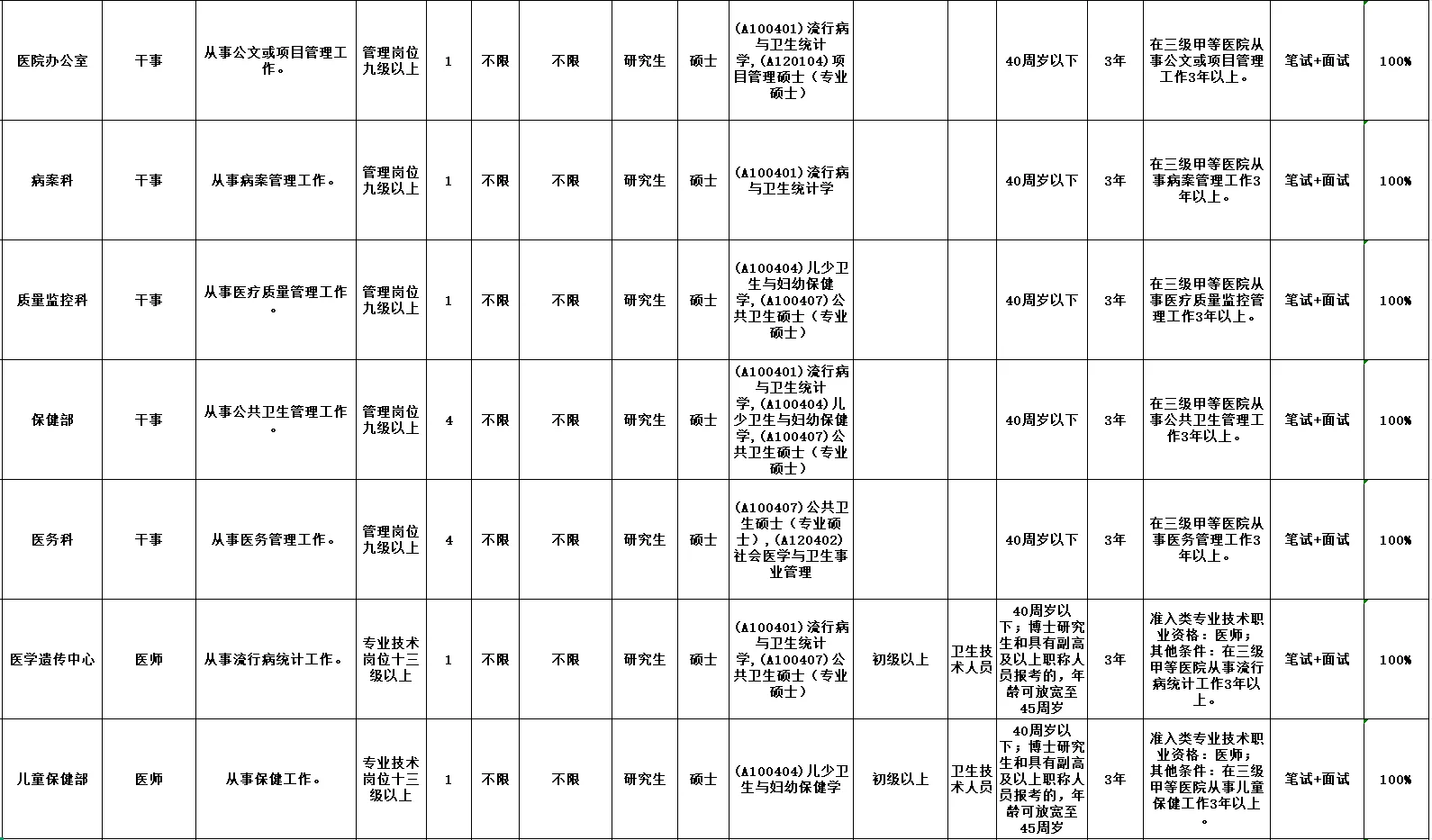 有编制!广东省妇幼保健院招聘公卫15人