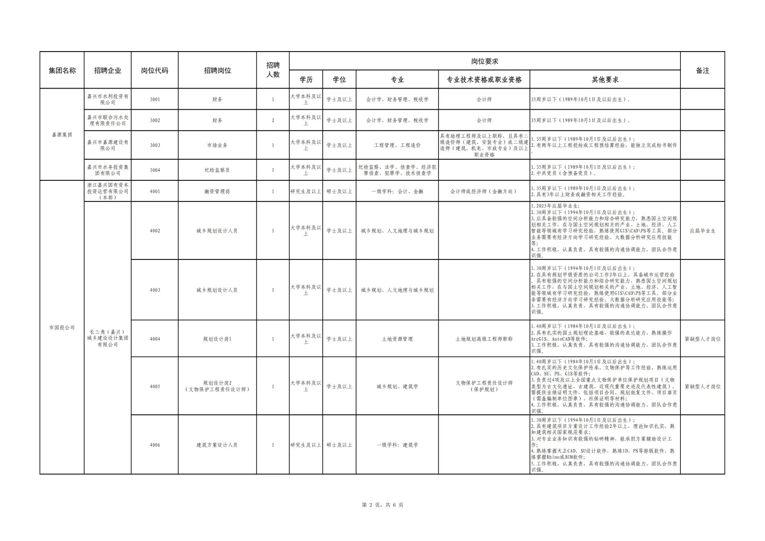 嘉兴市属国有企业25年下半年公开招聘
