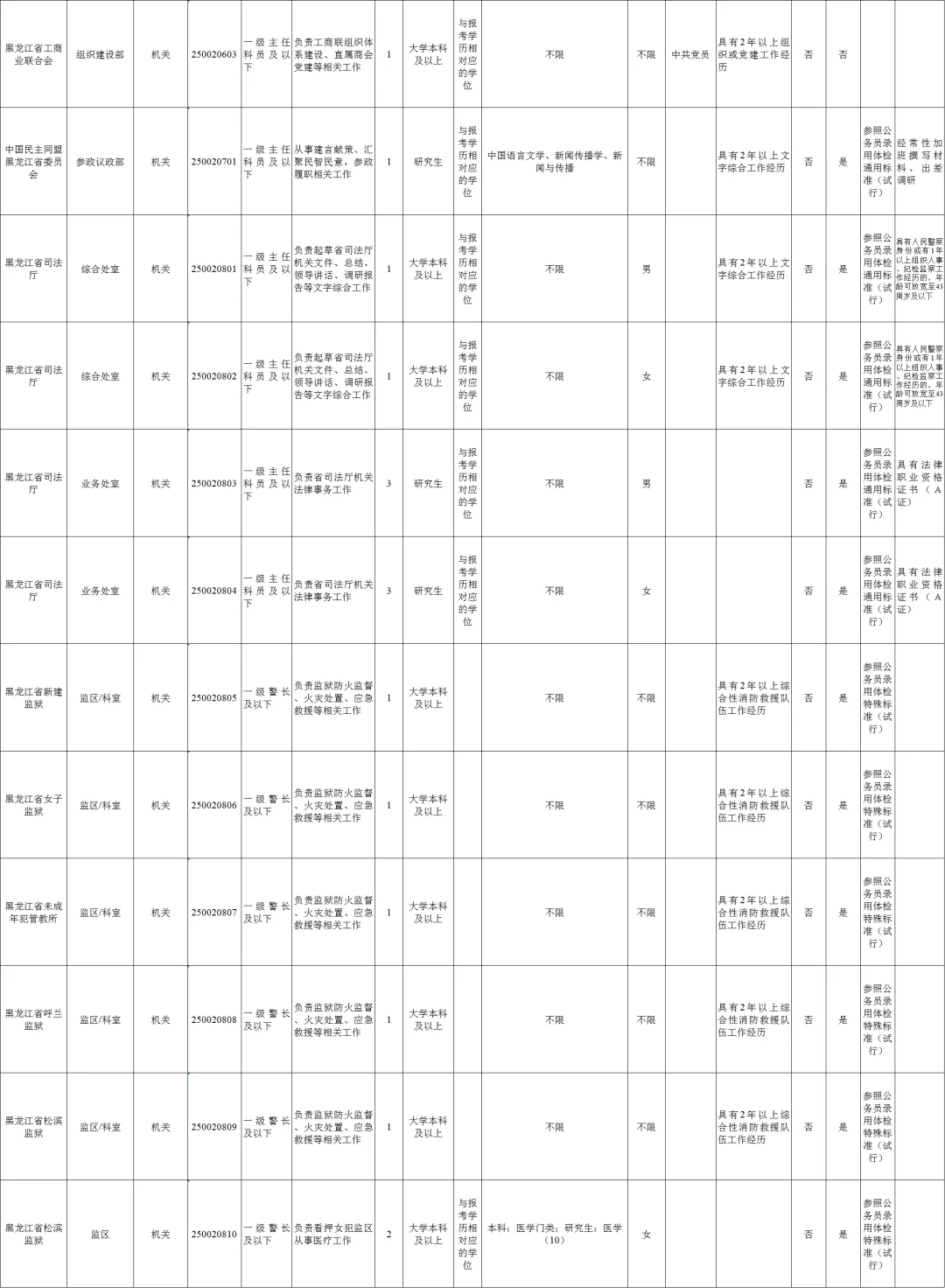黑龙江遴选职位表：省直（120人）
