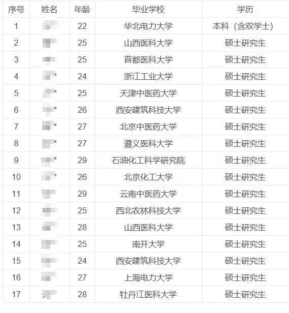 2025房山引进毕业生公示5批