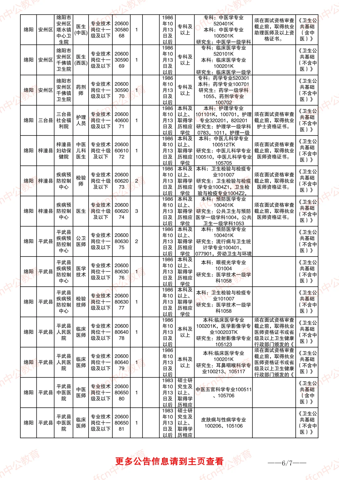 25下绵阳事业单位职位表-综合、医疗