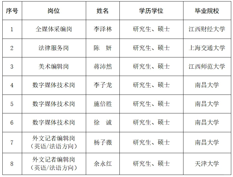 江西日报社2025年公开招聘拟聘用人员公示