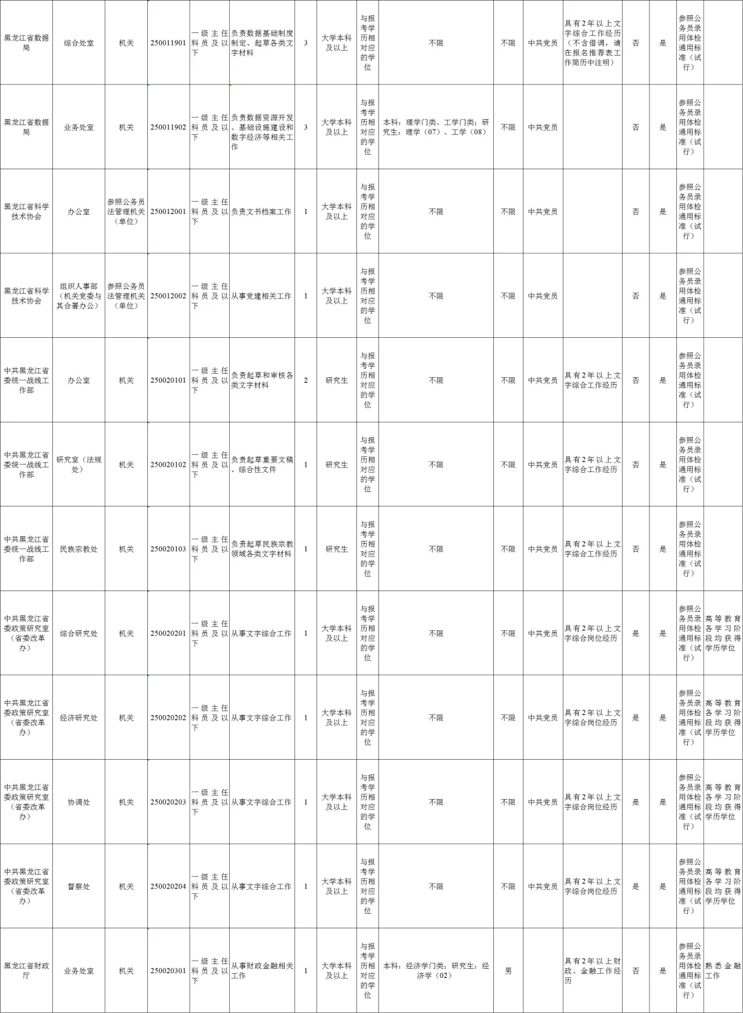 黑龙江遴选职位表：省直（120人）