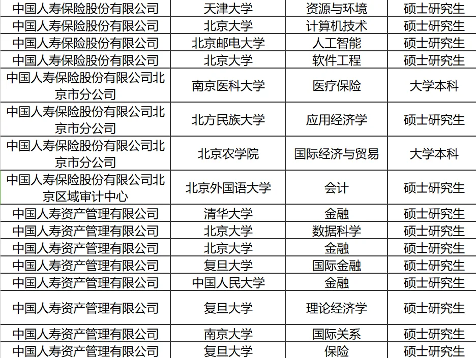 央国企2025录用公示分析-中国人寿