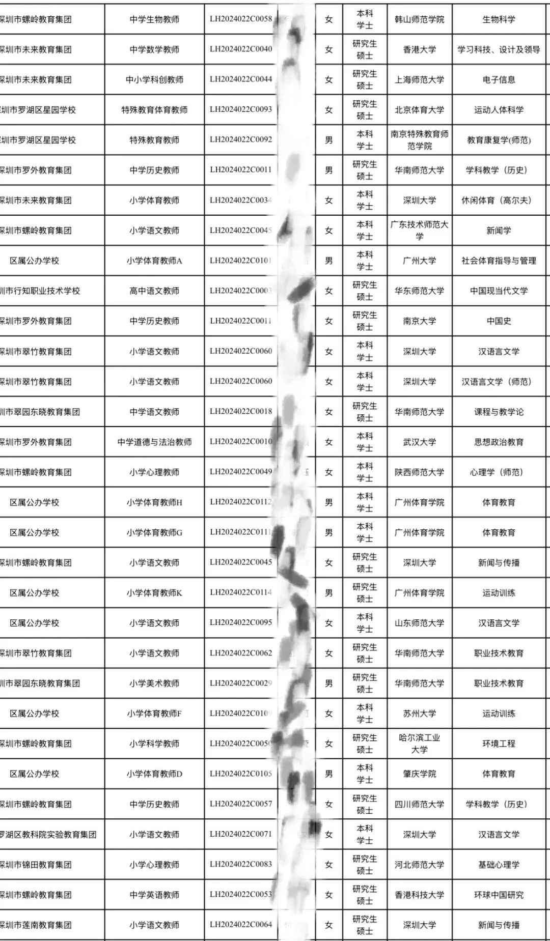 深圳校招｜罗湖区25年校招拟聘名单第六七批