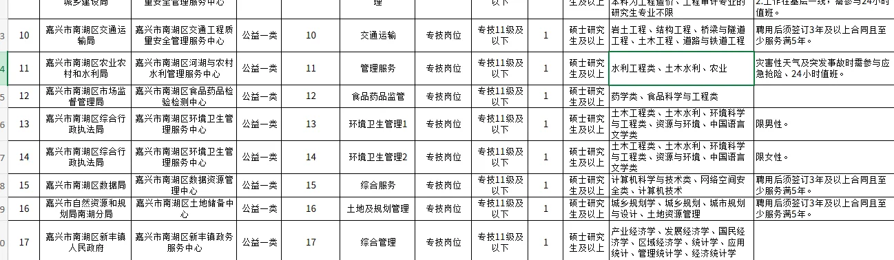 嘉兴市南湖区药监局招聘药学1名，硕士