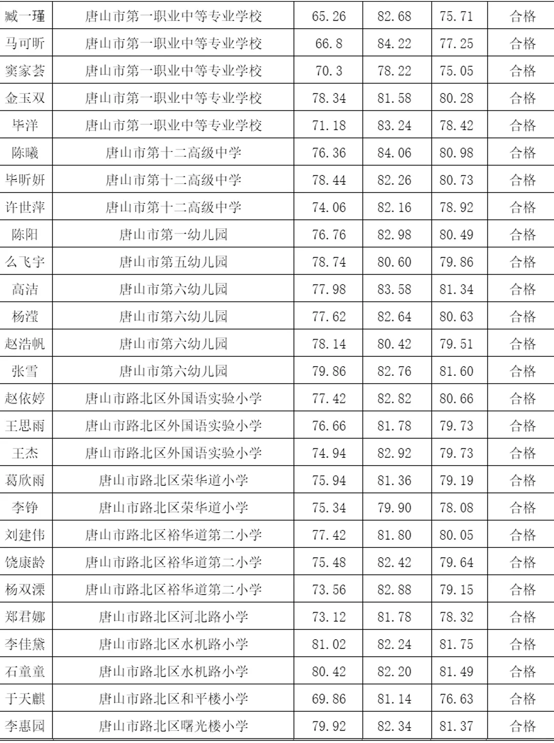 恭喜上岸！唐山事业单位上岸名单公示！