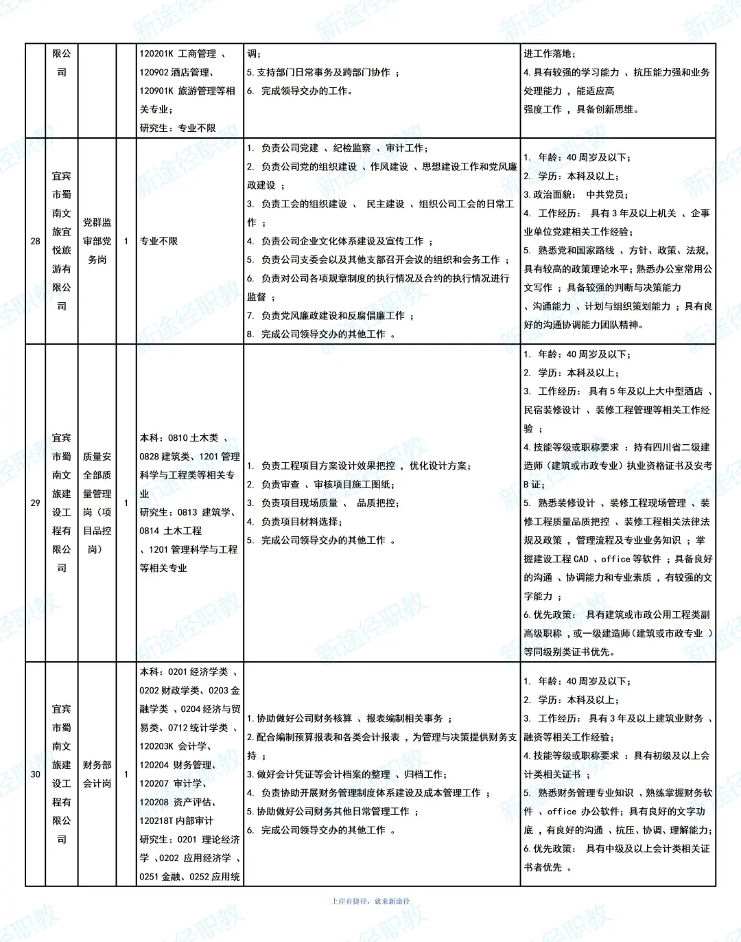 宜宾文旅集团招聘35人，大专可报