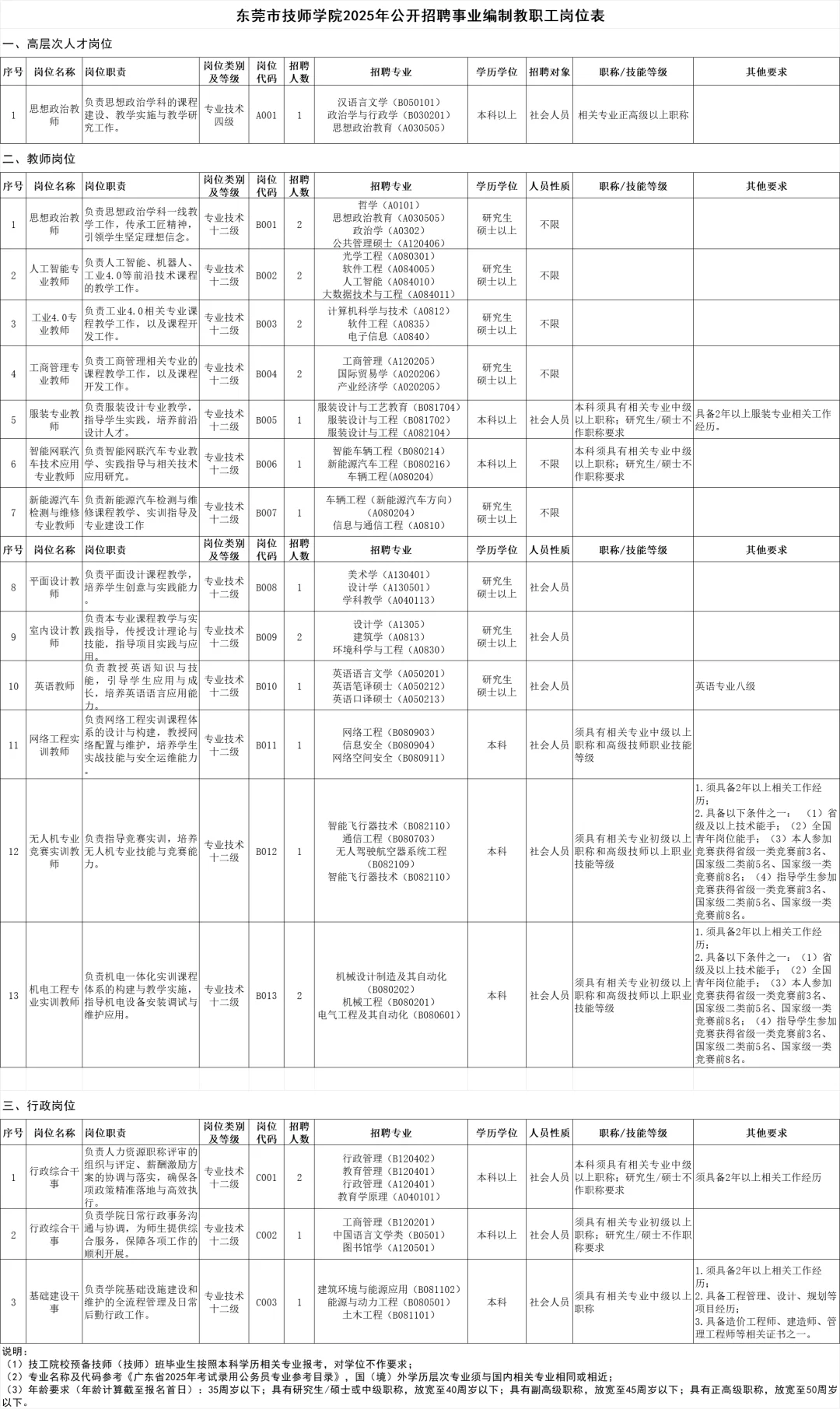 新出！东莞市技师学院招聘事业编24名！