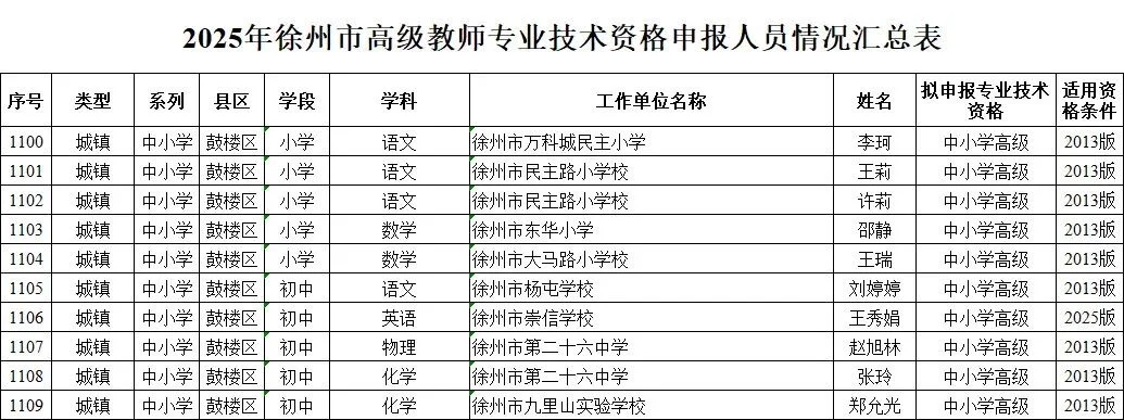 25年徐州教师高级职称评审前名单公示！