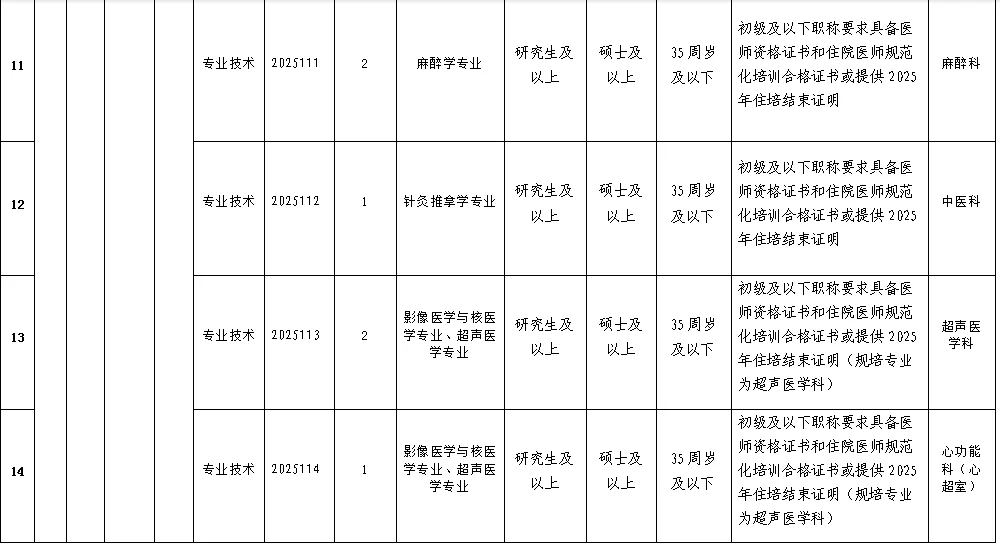 入编！芜湖市第一人民医院招聘20人