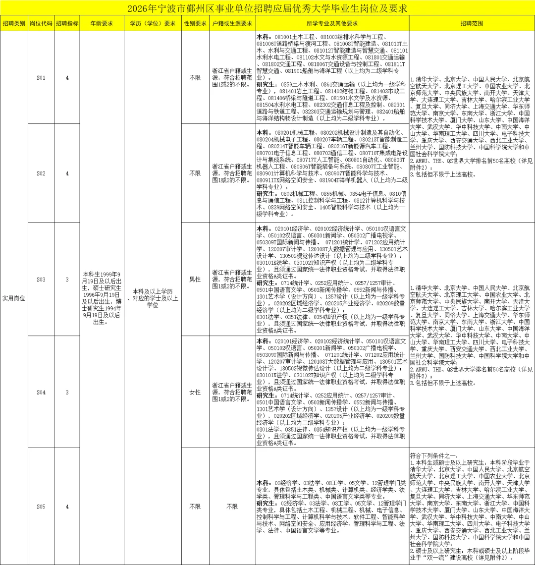 2026宁波鄞州区事业单位人才引进68人！