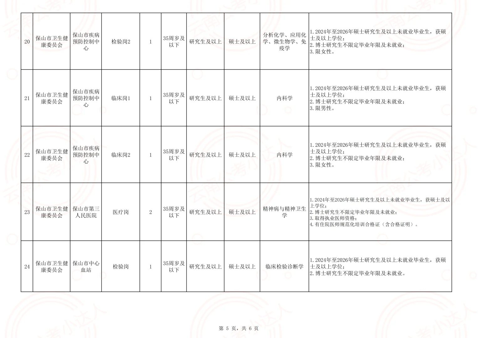 2026年保山市市直医疗卫生事业单位校园招聘