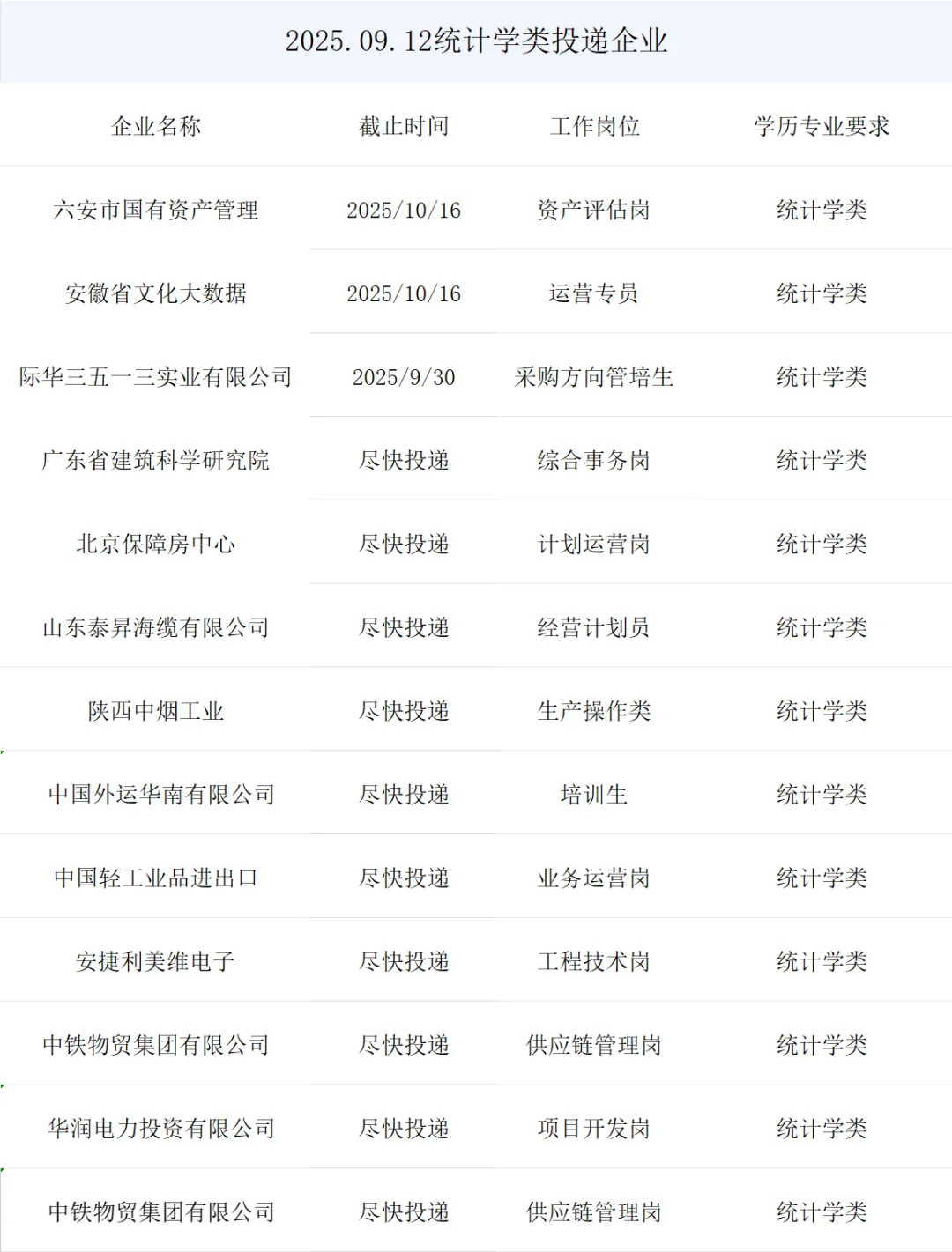 统计学类央国企正式岗位来了