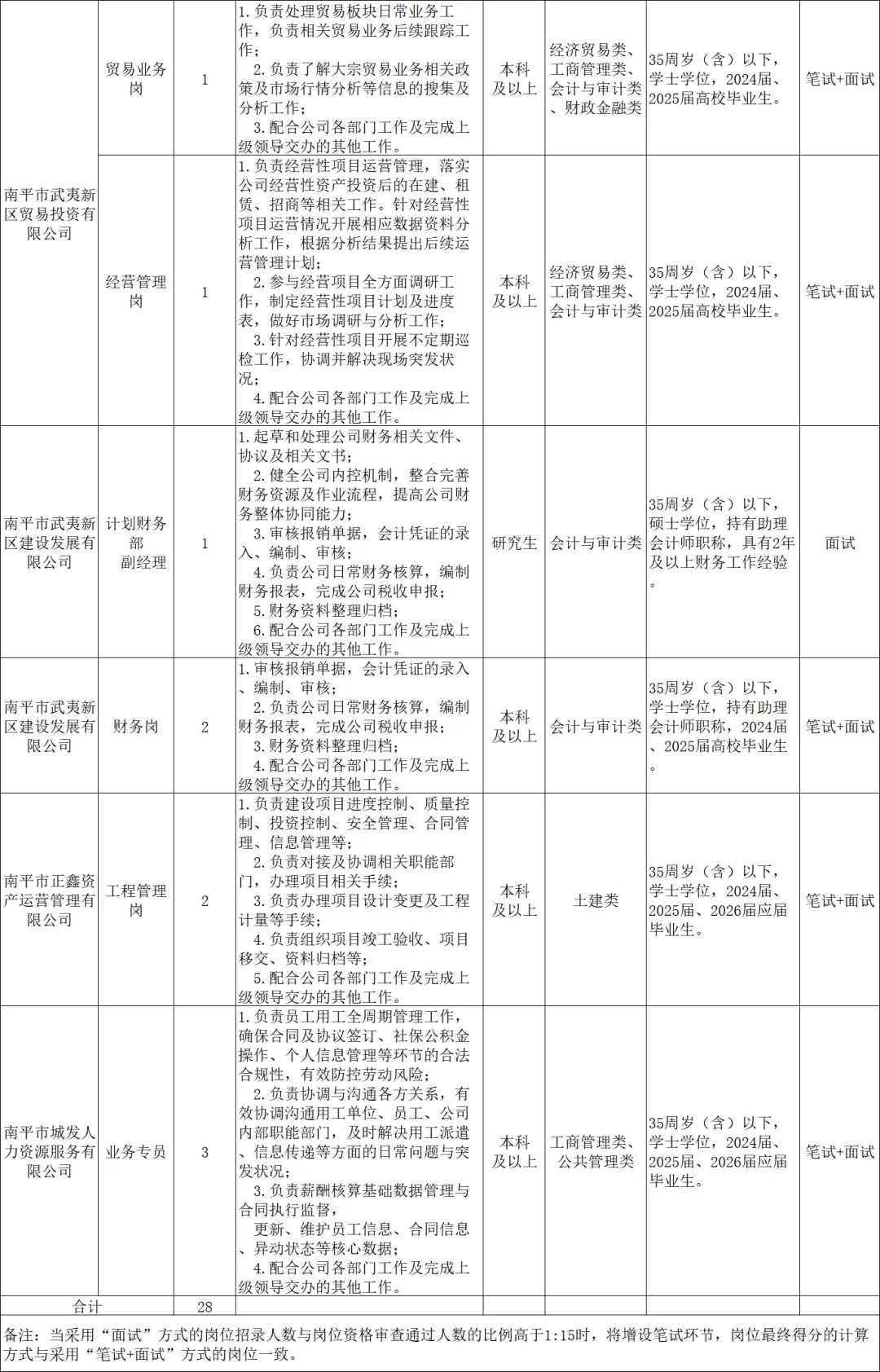南平市属国企，招聘28名正式工，应往届有岗