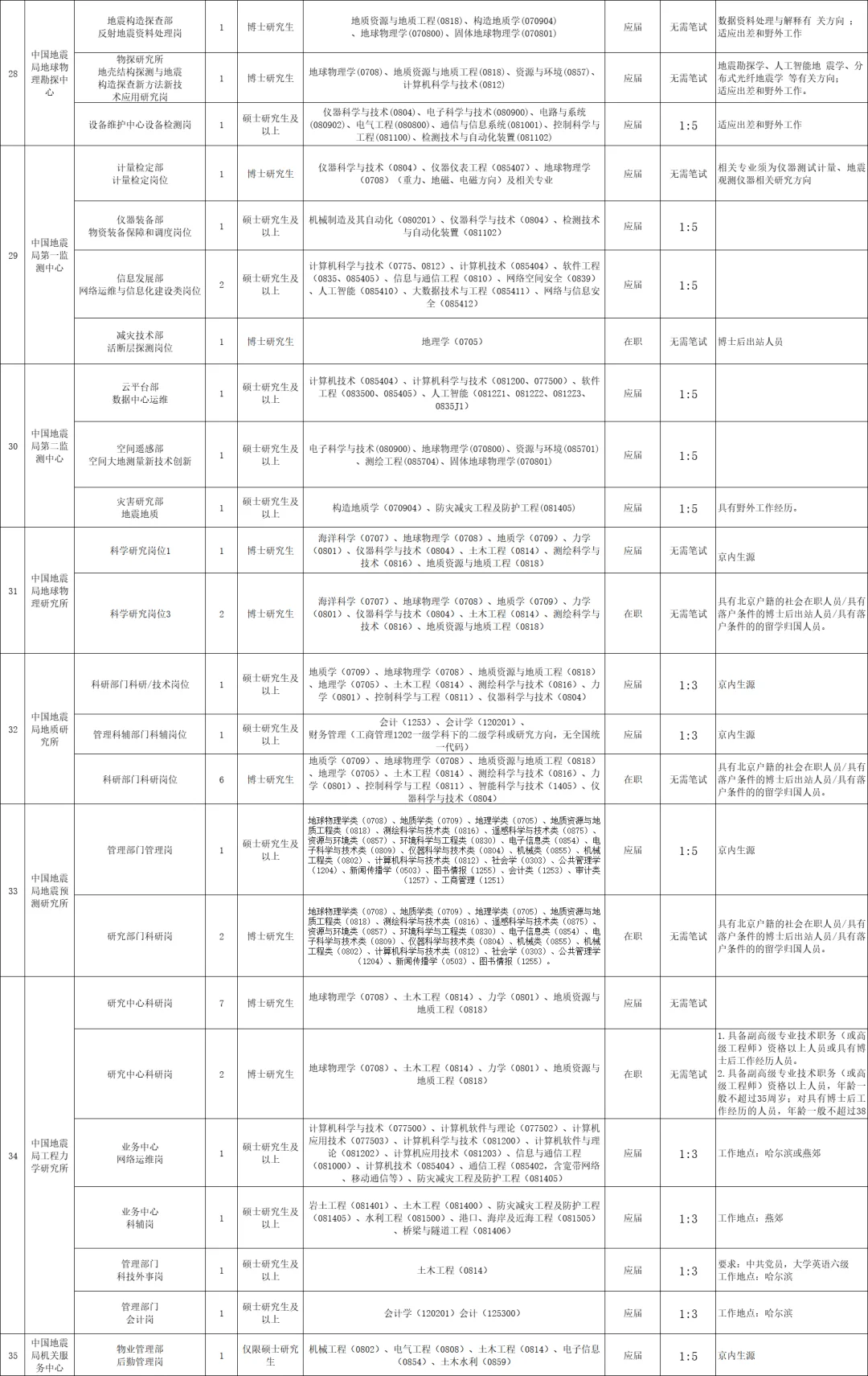 中国地震局局属单位招235人（福建11人）