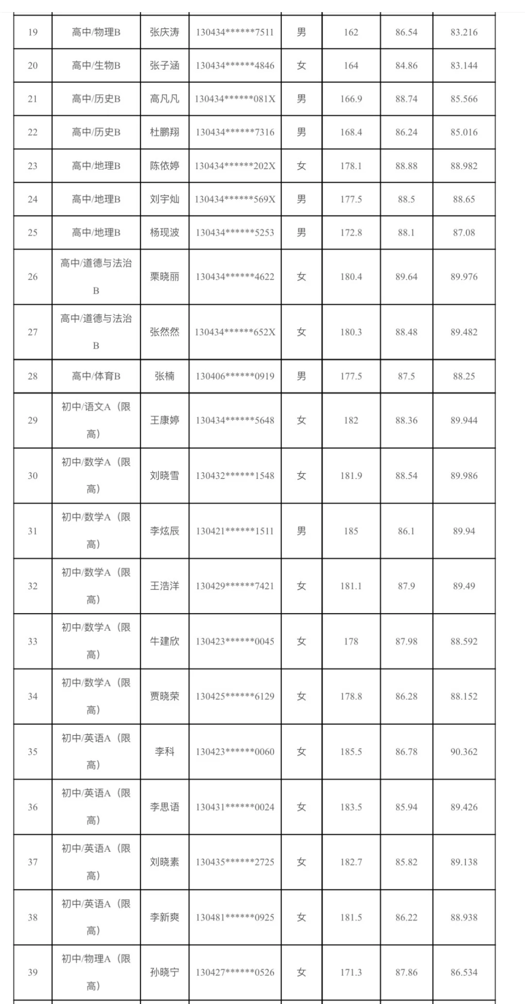 魏县教师编拟录用人员名单已公布❗