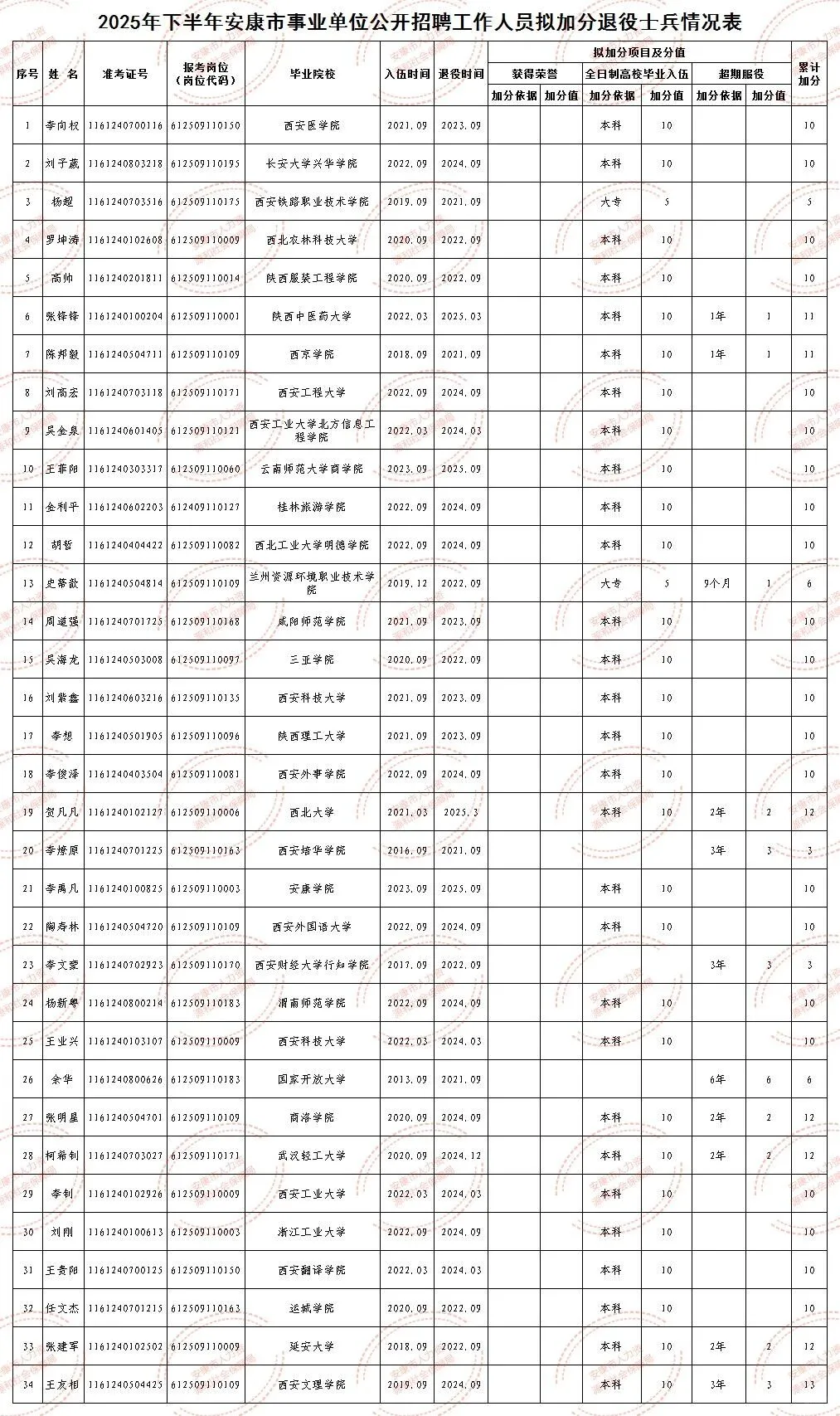 速看！25下安康事业单位招聘退役士兵加分