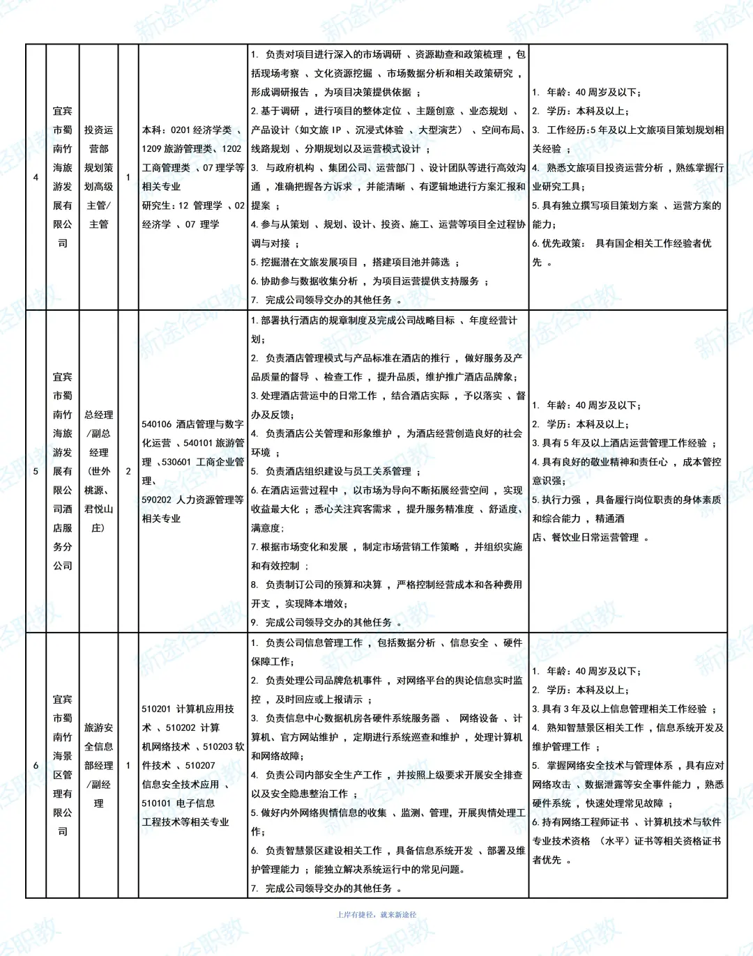 宜宾文旅集团招聘35人，大专可报