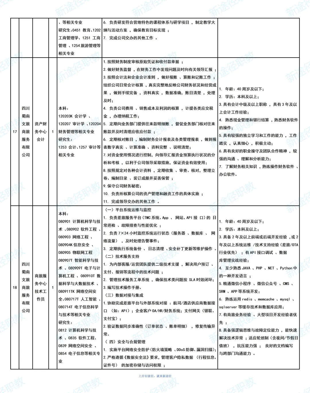 宜宾文旅集团招聘35人，大专可报