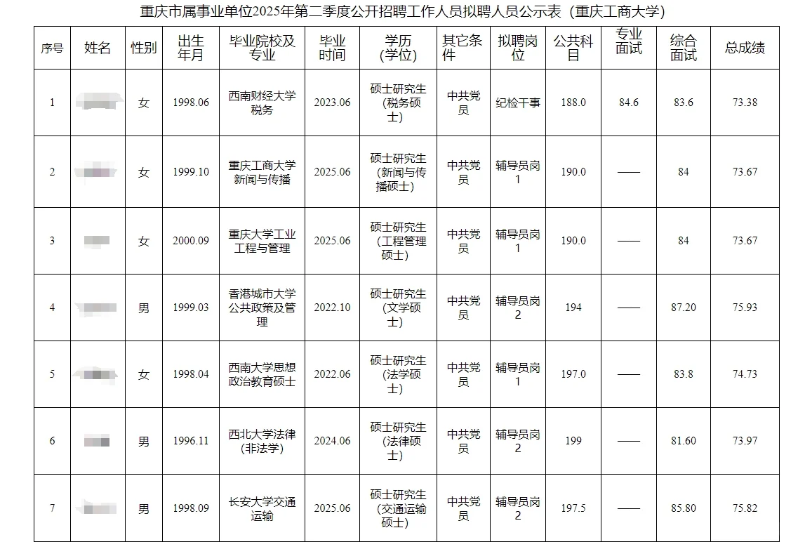 2025 年重庆工商大学第二季度拟聘人员