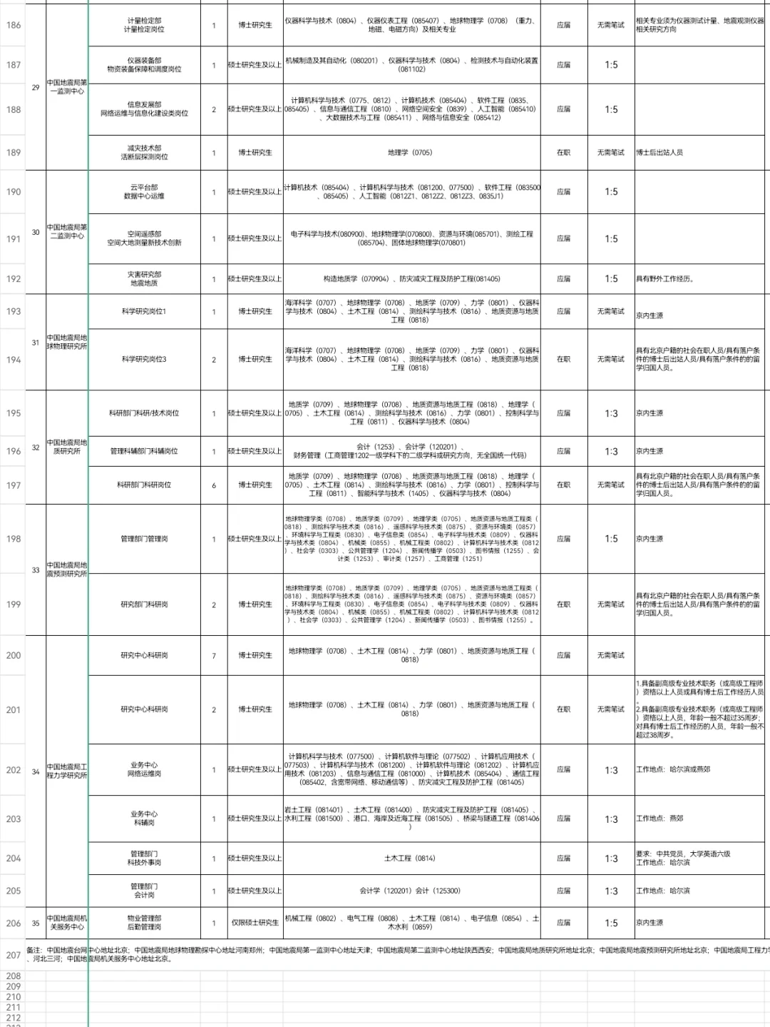 2026年中国地震局局属单位公开招聘235人！