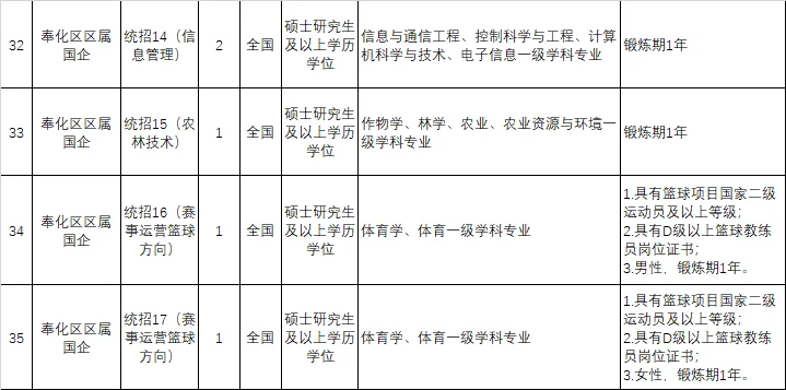 宁波市奉化区企事业单位2026公开招聘公告
