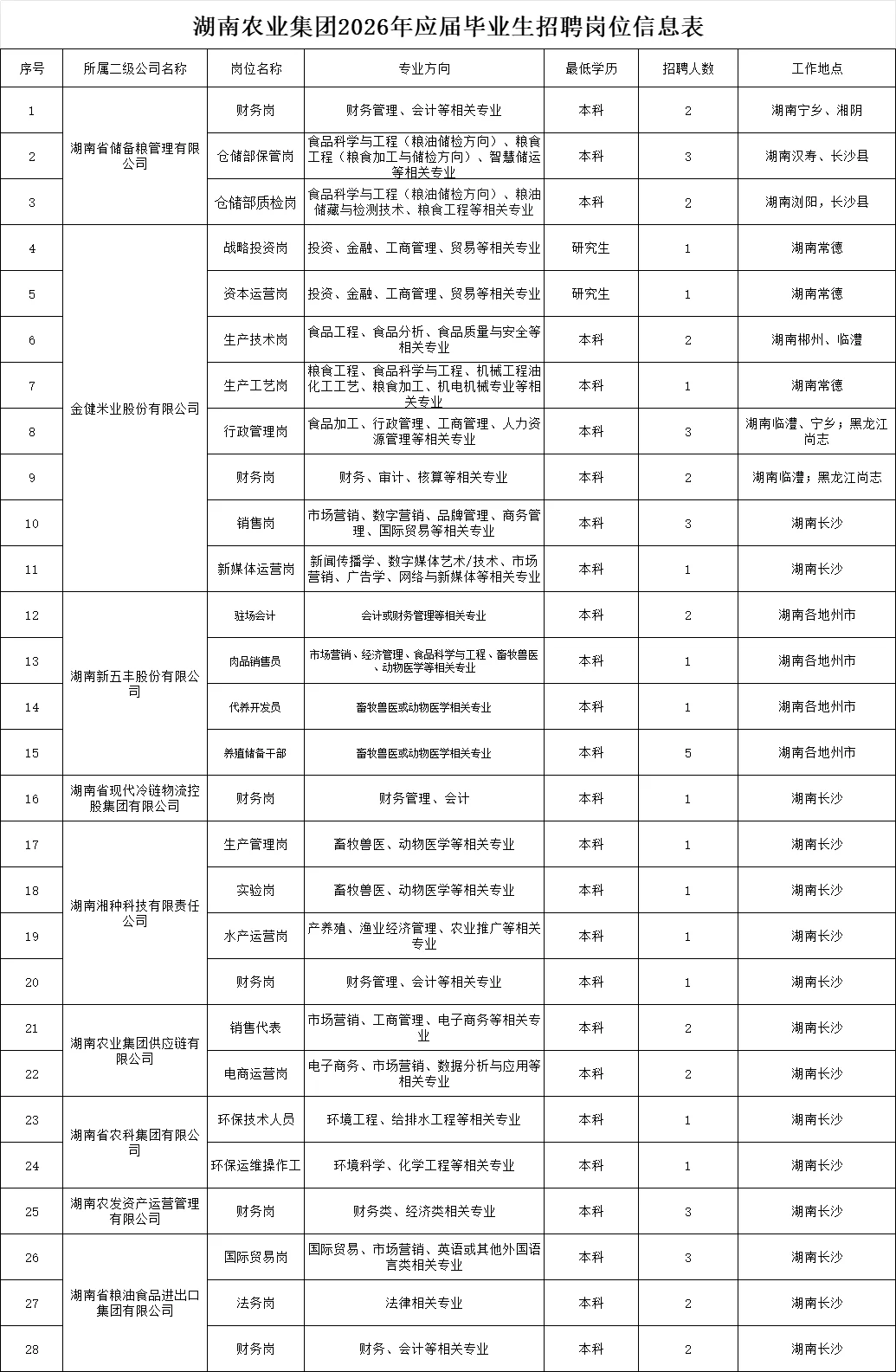 湖南农业发展投资集团招聘51人，超多岗位