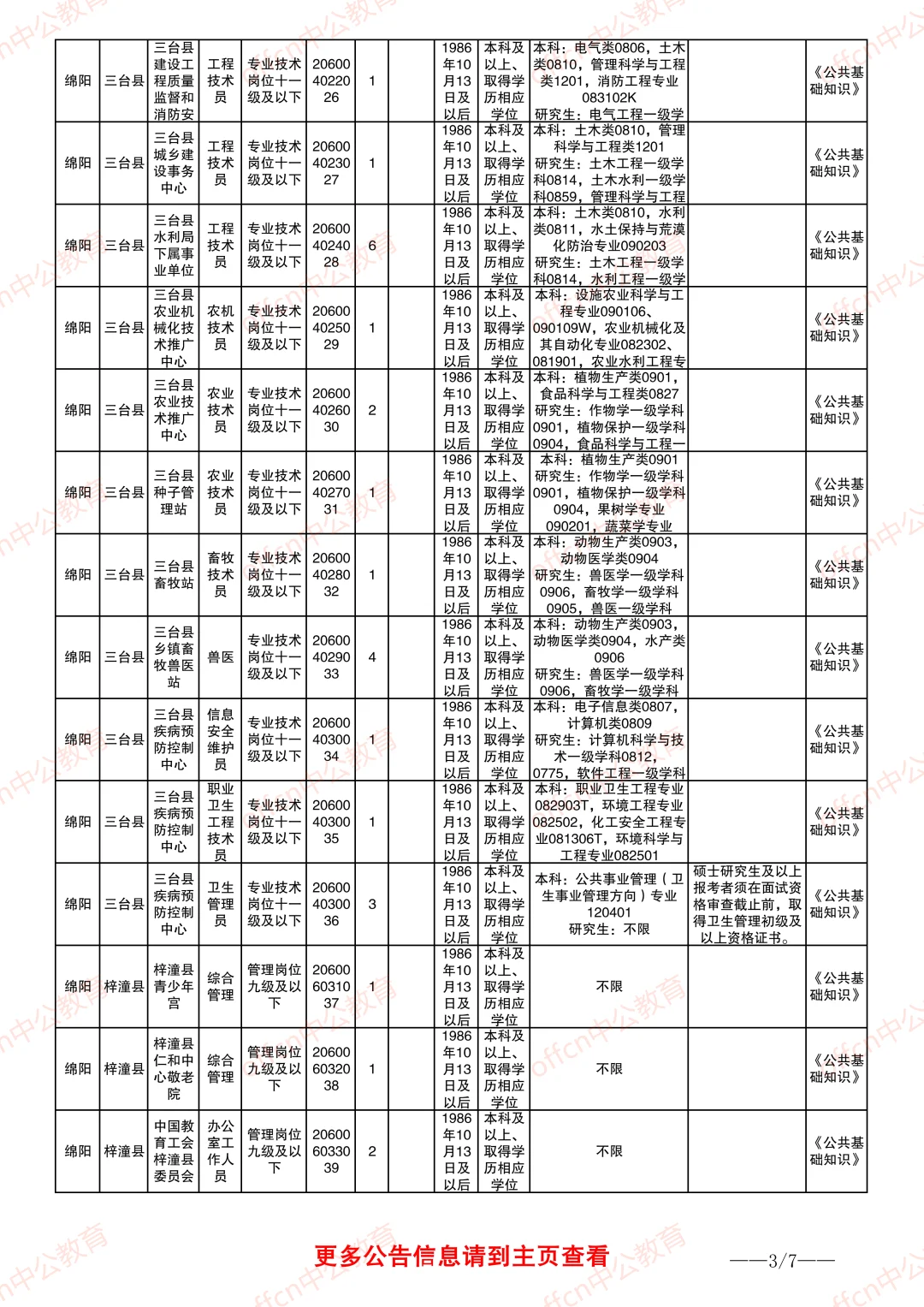 25下绵阳事业单位职位表-综合、医疗