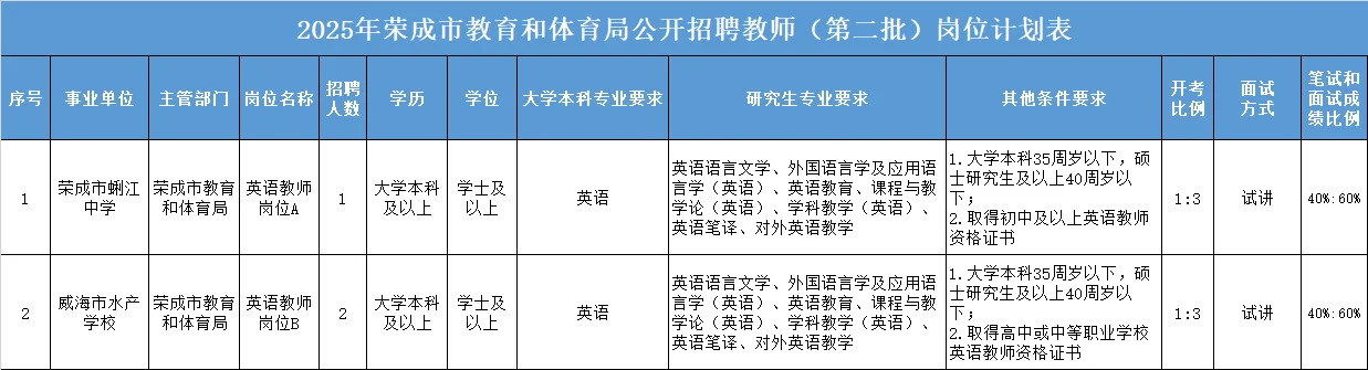 威海荣成招3个英语老师