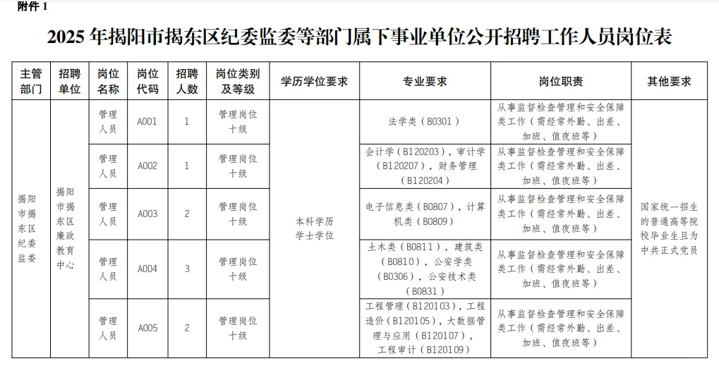 2025揭阳市揭东区纪委监委等部门招聘