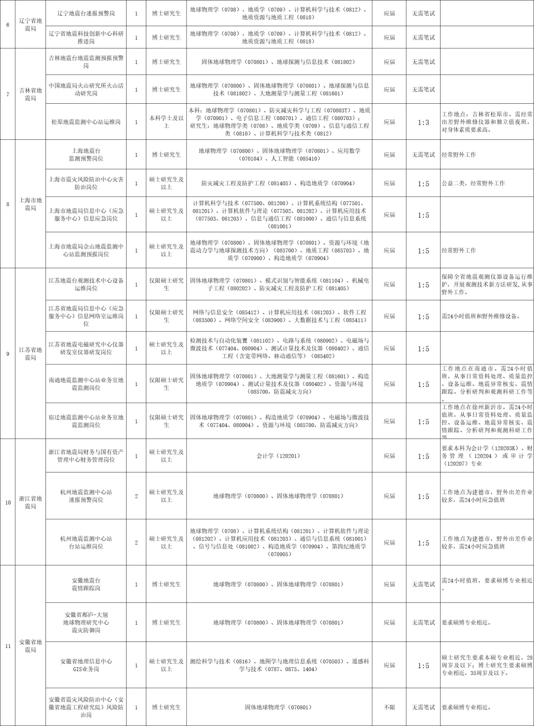 中国地震局局属单位招235人（福建11人）