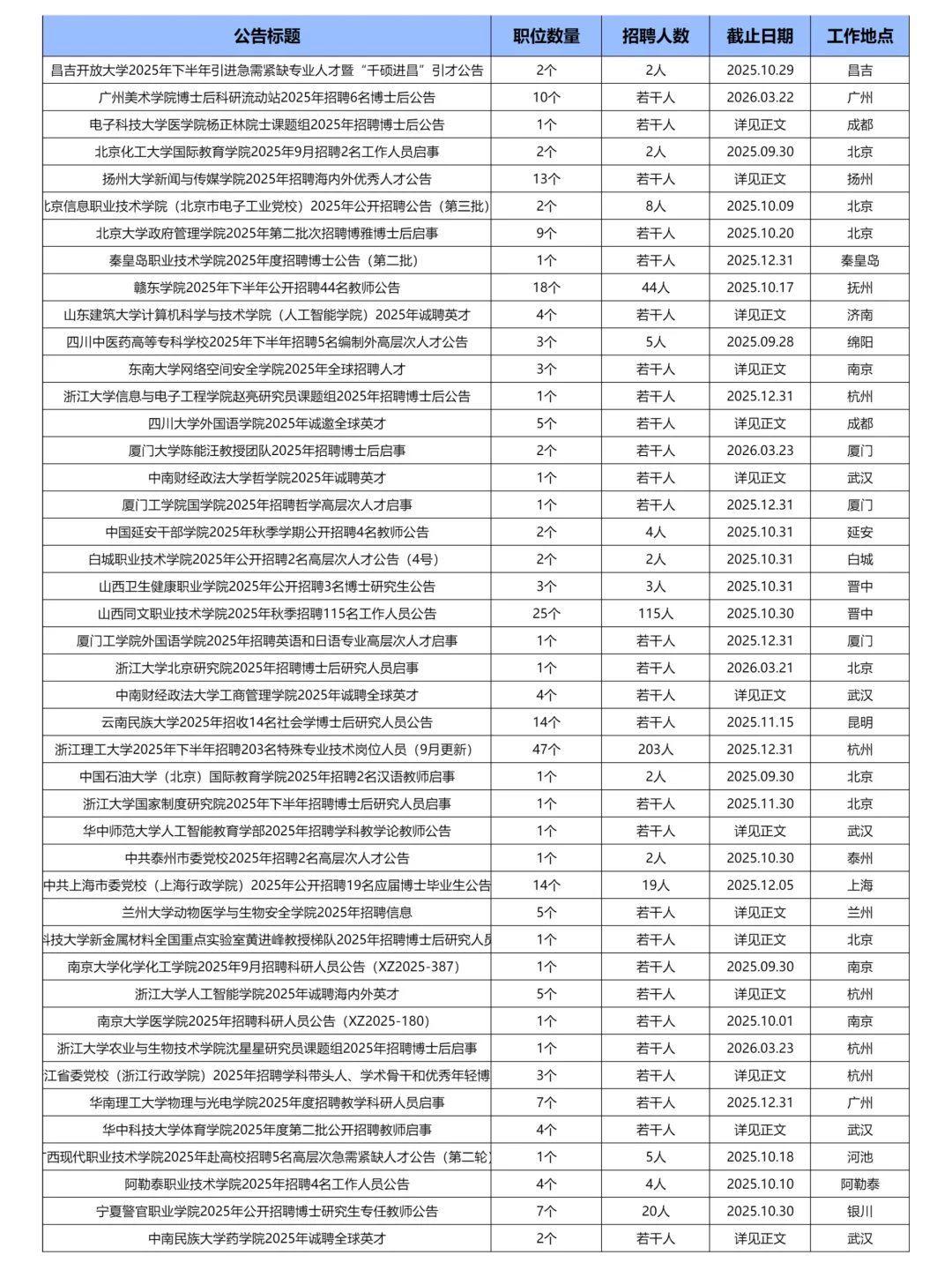 9月26日更新｜高校高职大专招聘岗位信息表